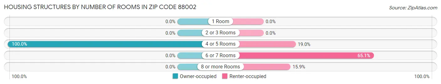 Housing Structures by Number of Rooms in Zip Code 88002