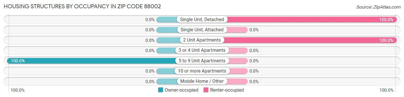 Housing Structures by Occupancy in Zip Code 88002