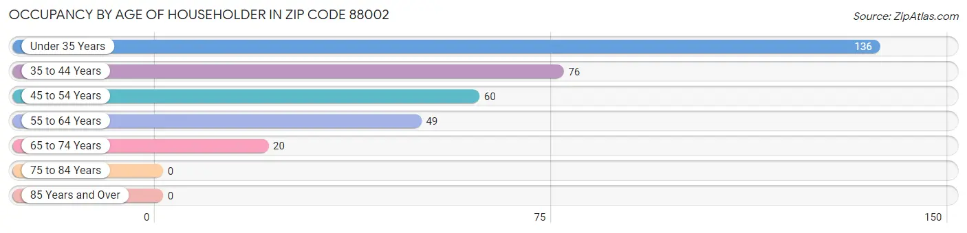 Occupancy by Age of Householder in Zip Code 88002