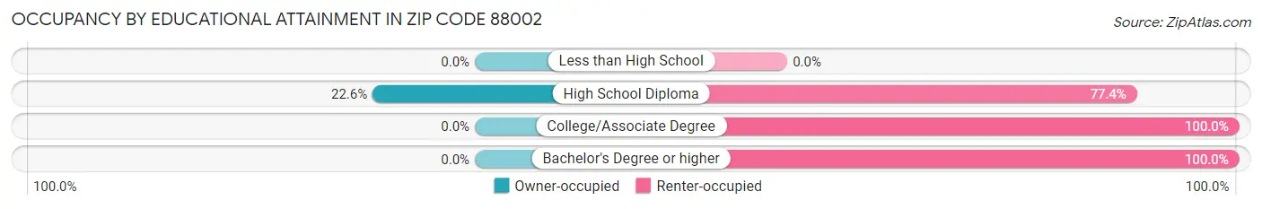 Occupancy by Educational Attainment in Zip Code 88002