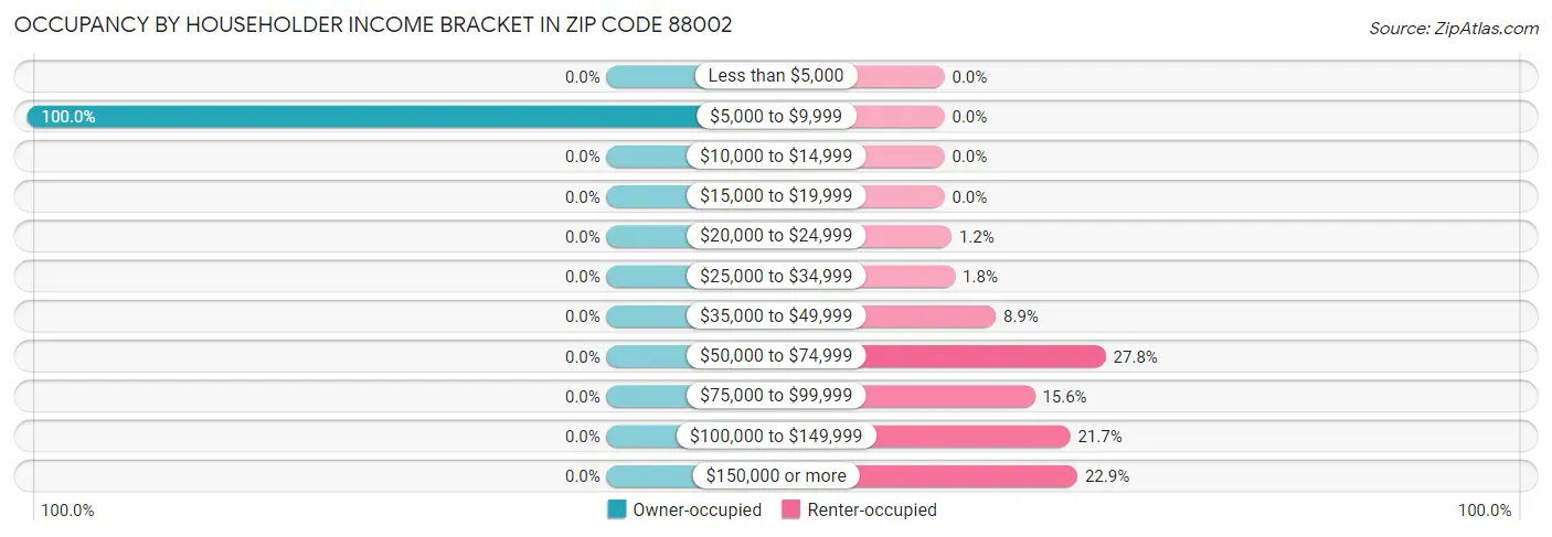 Occupancy by Householder Income Bracket in Zip Code 88002