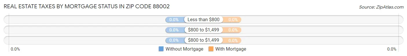 Real Estate Taxes by Mortgage Status in Zip Code 88002