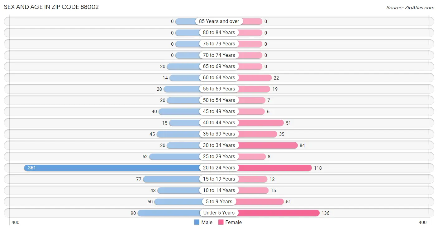 Sex and Age in Zip Code 88002