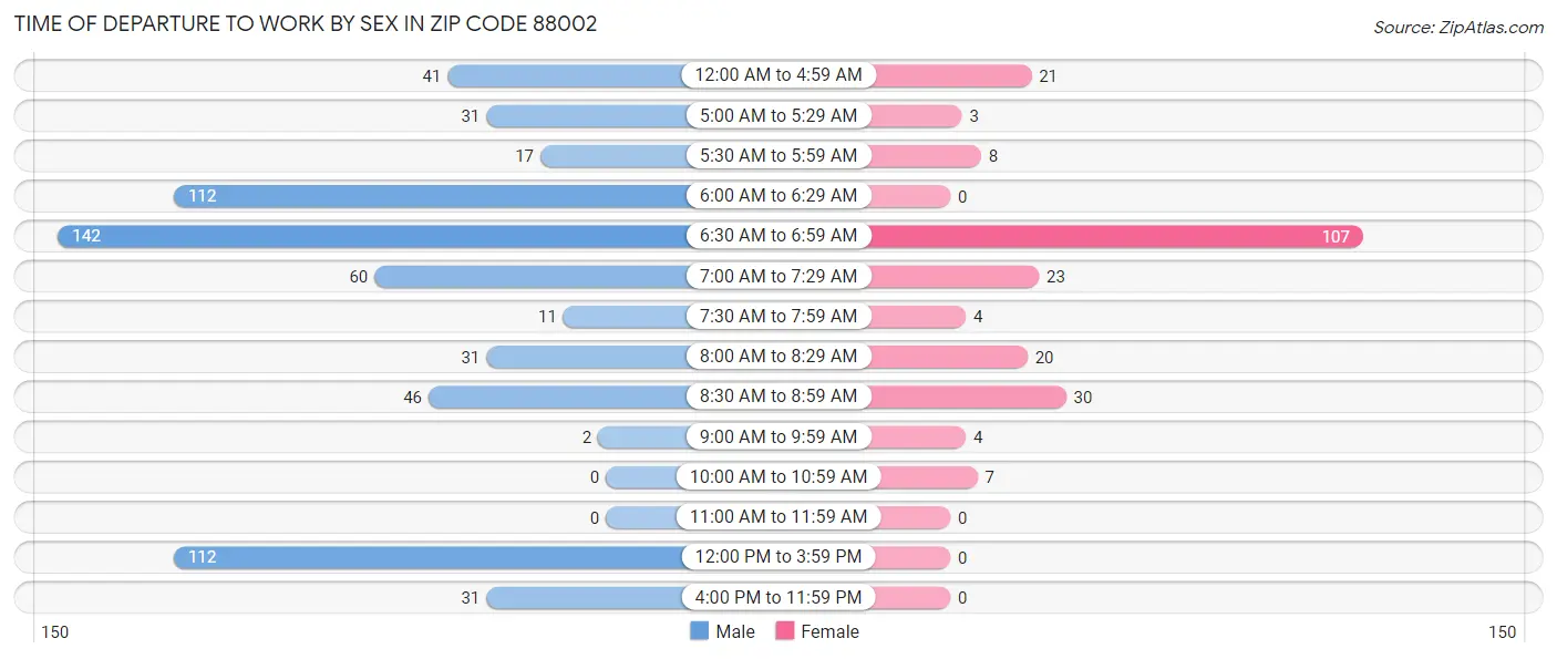 Time of Departure to Work by Sex in Zip Code 88002