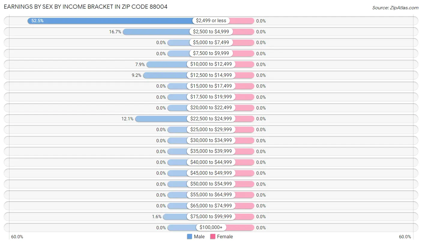 Earnings by Sex by Income Bracket in Zip Code 88004