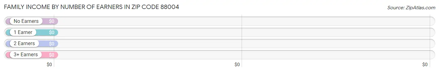 Family Income by Number of Earners in Zip Code 88004