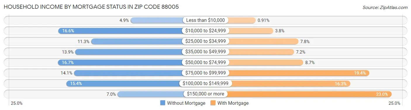 Household Income by Mortgage Status in Zip Code 88005