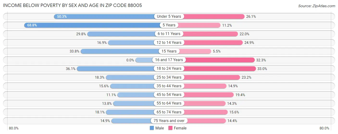 Income Below Poverty by Sex and Age in Zip Code 88005