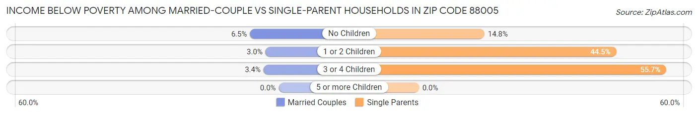 Income Below Poverty Among Married-Couple vs Single-Parent Households in Zip Code 88005