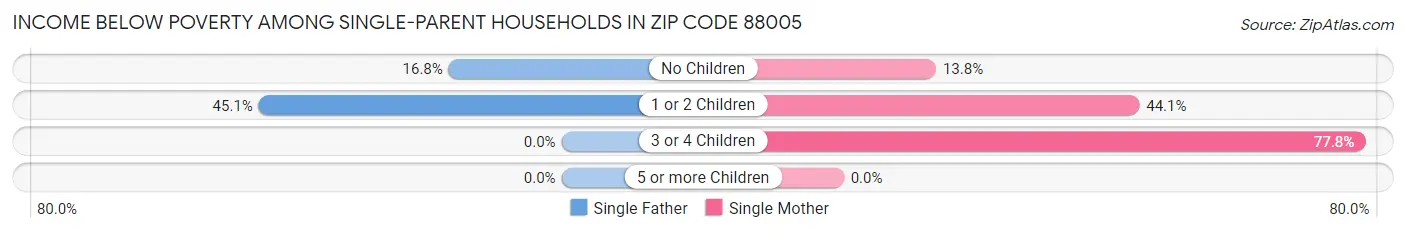 Income Below Poverty Among Single-Parent Households in Zip Code 88005