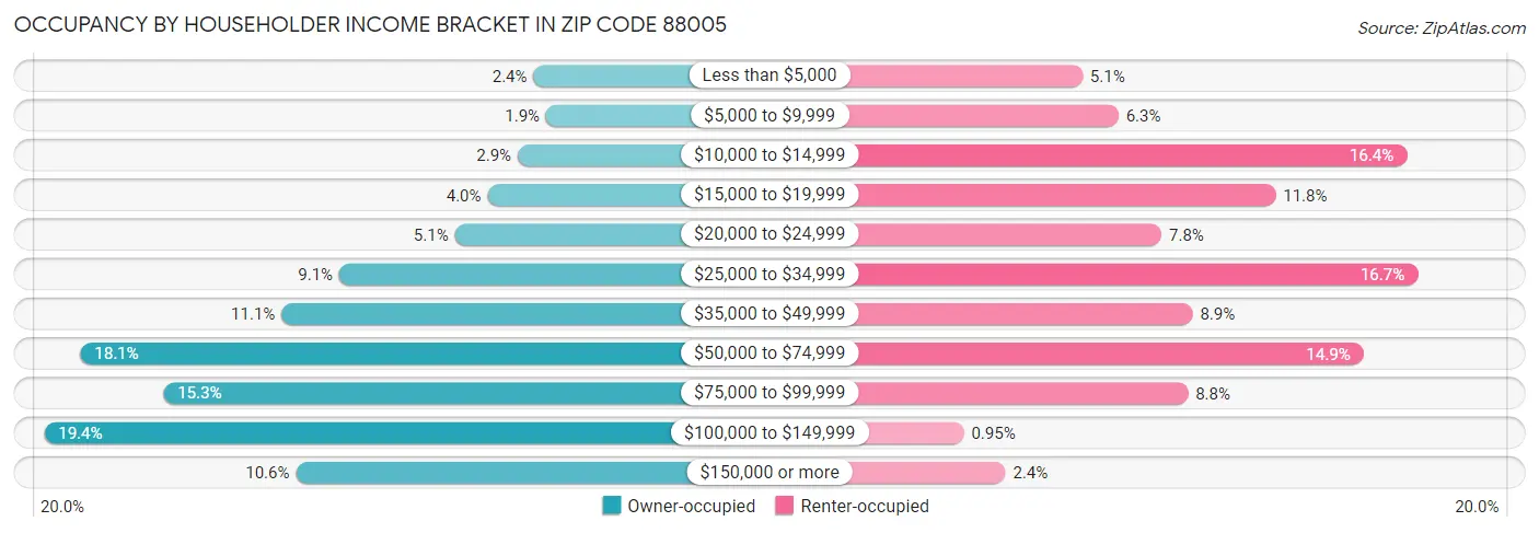 Occupancy by Householder Income Bracket in Zip Code 88005