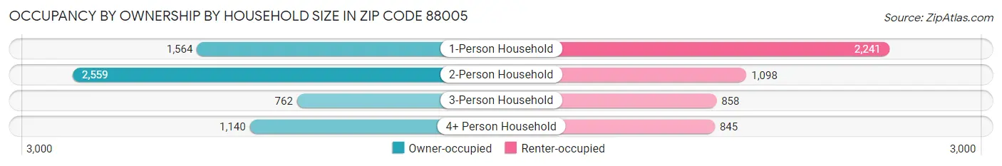 Occupancy by Ownership by Household Size in Zip Code 88005