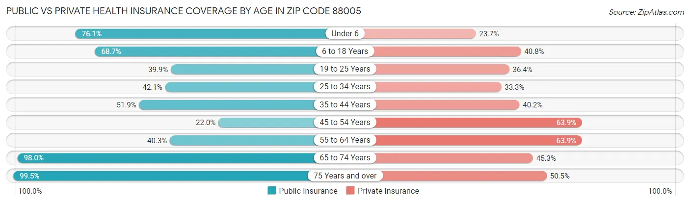 Public vs Private Health Insurance Coverage by Age in Zip Code 88005