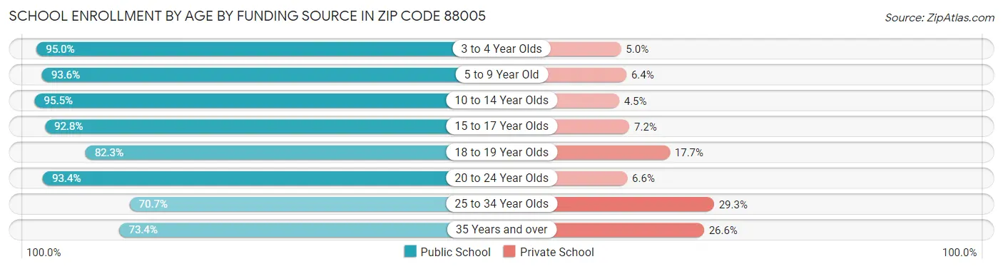School Enrollment by Age by Funding Source in Zip Code 88005
