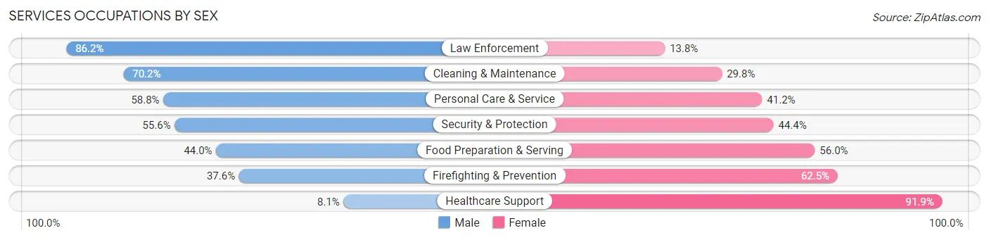 Services Occupations by Sex in Zip Code 88005