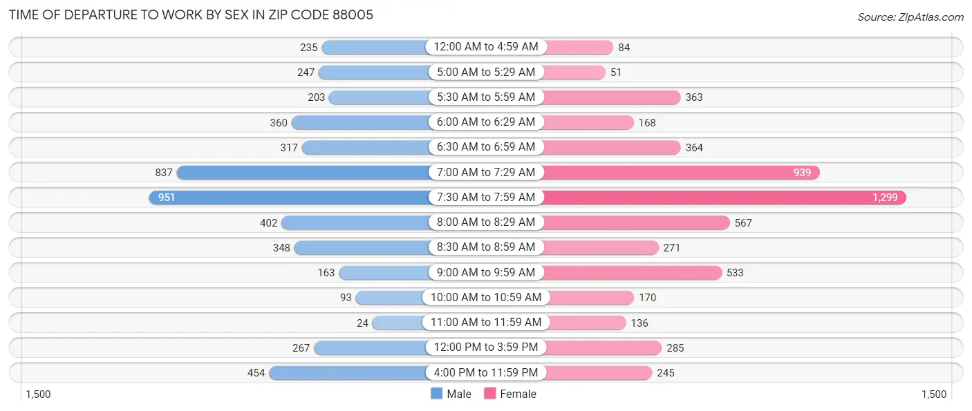 Time of Departure to Work by Sex in Zip Code 88005