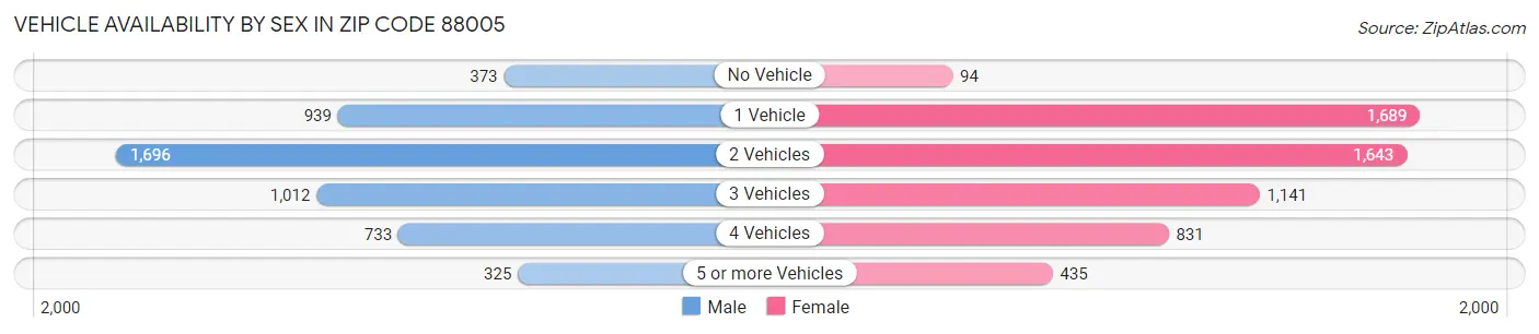 Vehicle Availability by Sex in Zip Code 88005