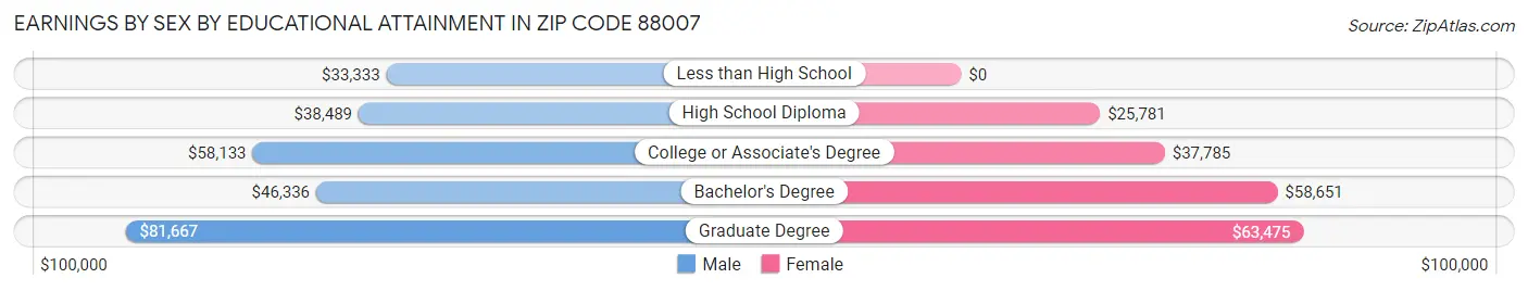Earnings by Sex by Educational Attainment in Zip Code 88007