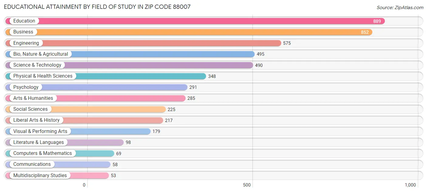 Educational Attainment by Field of Study in Zip Code 88007