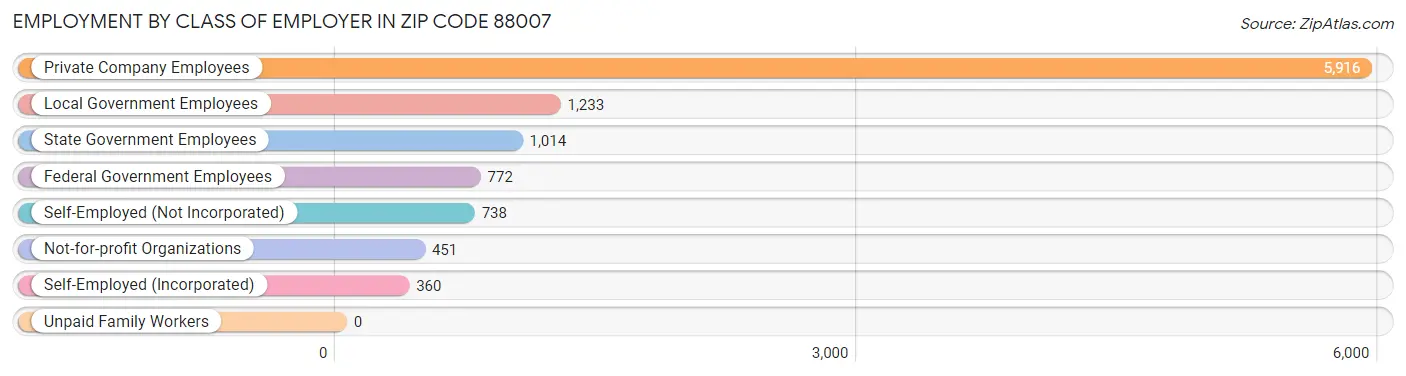 Employment by Class of Employer in Zip Code 88007