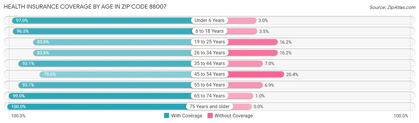 Health Insurance Coverage by Age in Zip Code 88007