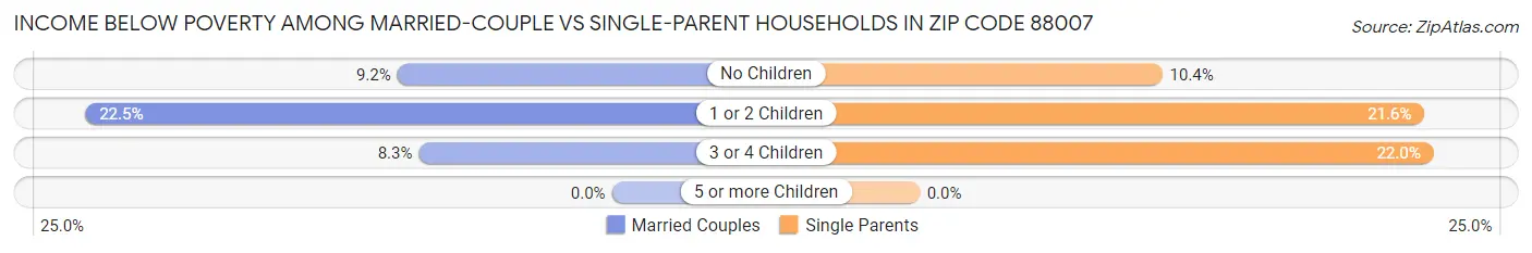 Income Below Poverty Among Married-Couple vs Single-Parent Households in Zip Code 88007