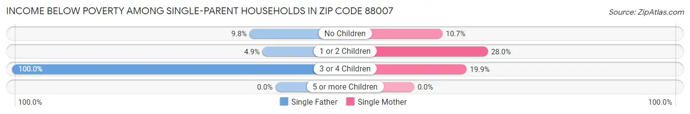 Income Below Poverty Among Single-Parent Households in Zip Code 88007
