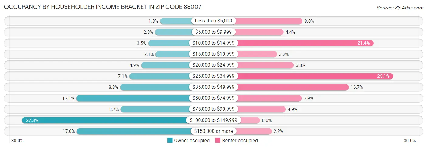 Occupancy by Householder Income Bracket in Zip Code 88007