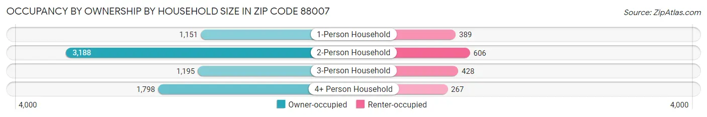 Occupancy by Ownership by Household Size in Zip Code 88007