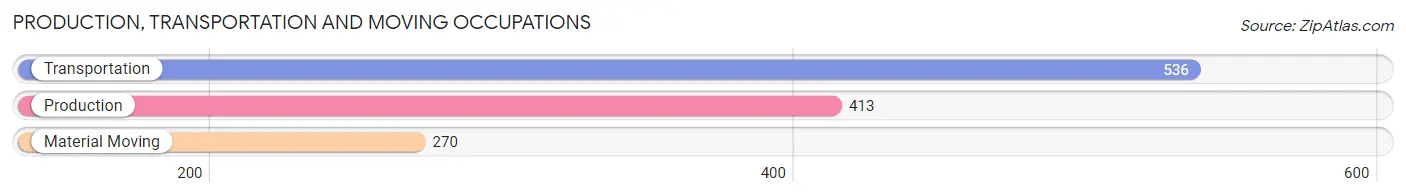 Production, Transportation and Moving Occupations in Zip Code 88007