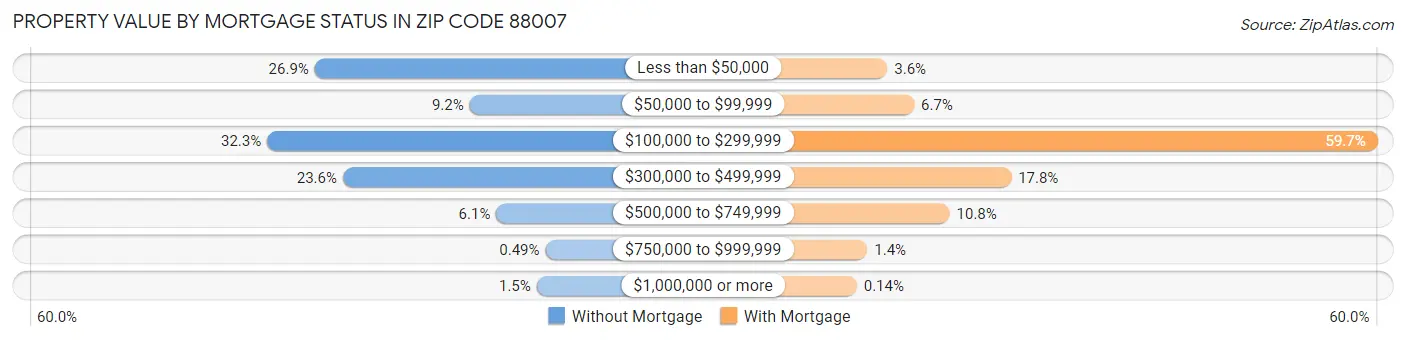 Property Value by Mortgage Status in Zip Code 88007