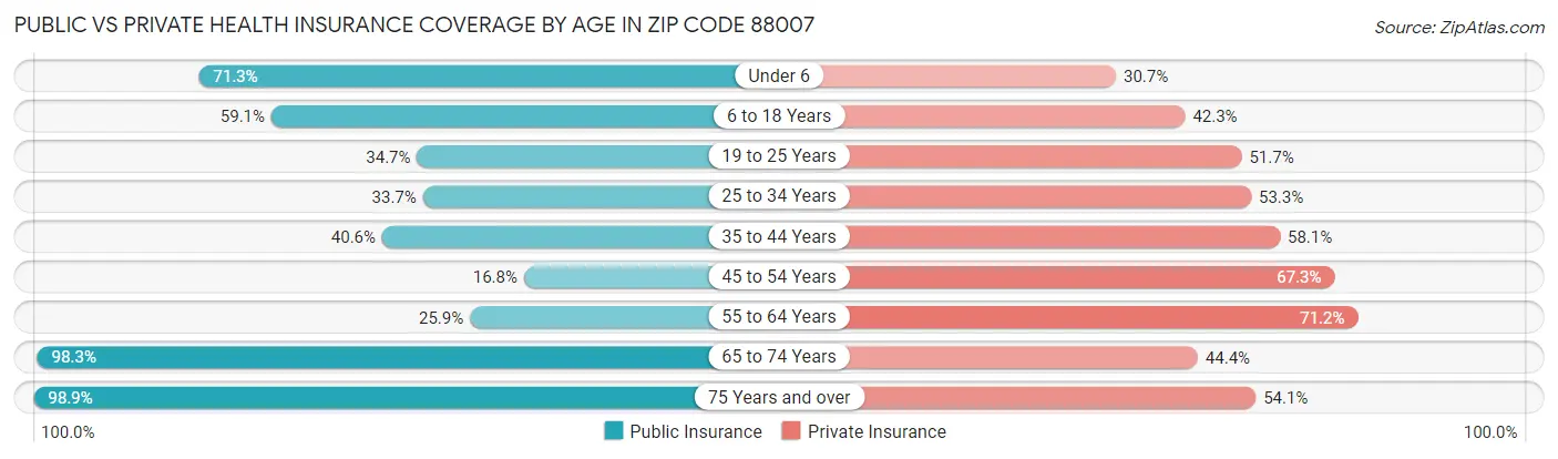 Public vs Private Health Insurance Coverage by Age in Zip Code 88007