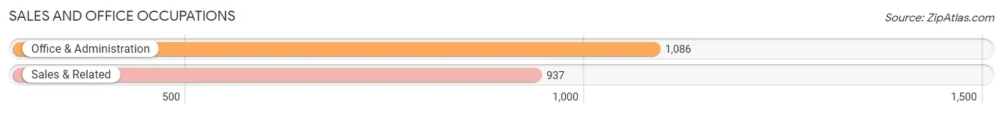 Sales and Office Occupations in Zip Code 88007