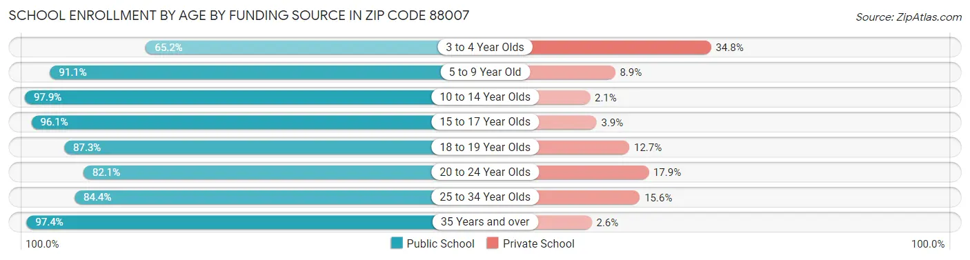 School Enrollment by Age by Funding Source in Zip Code 88007