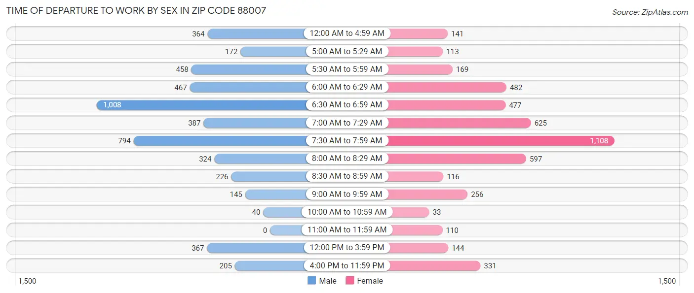 Time of Departure to Work by Sex in Zip Code 88007