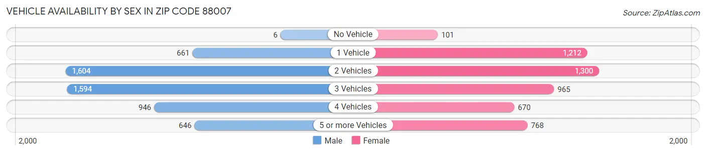 Vehicle Availability by Sex in Zip Code 88007