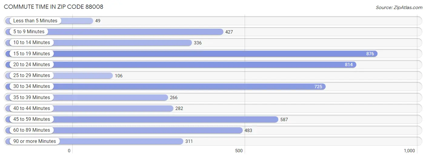 Commute Time in Zip Code 88008