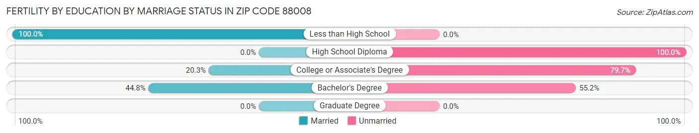 Female Fertility by Education by Marriage Status in Zip Code 88008