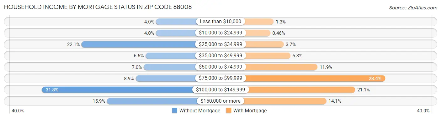 Household Income by Mortgage Status in Zip Code 88008