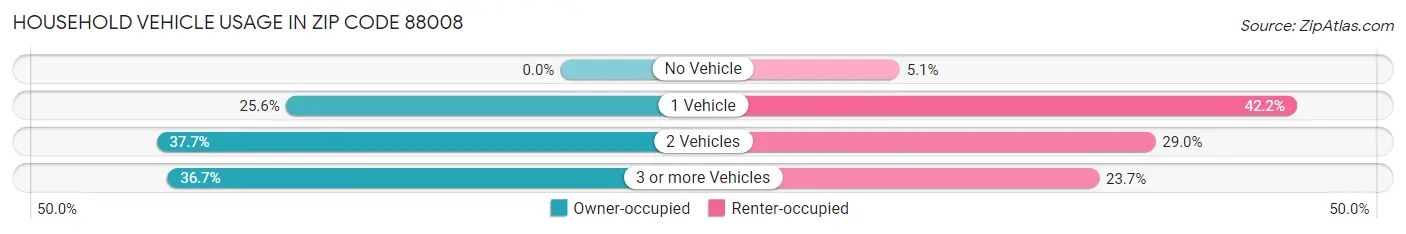 Household Vehicle Usage in Zip Code 88008