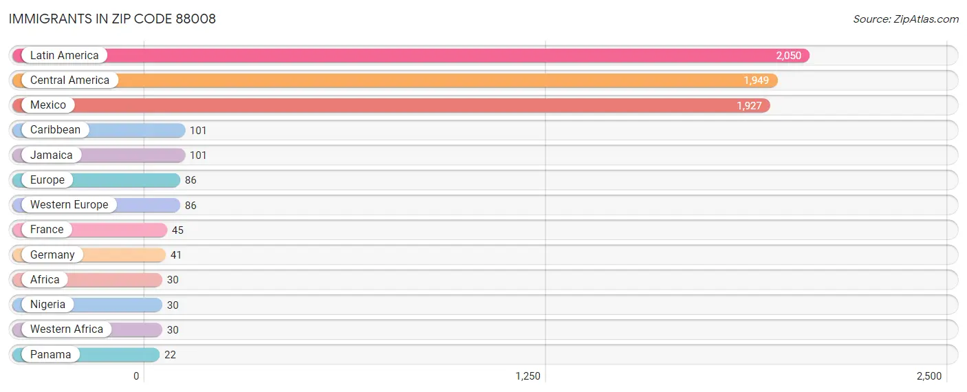 Immigrants in Zip Code 88008