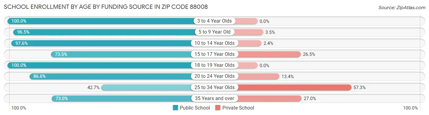 School Enrollment by Age by Funding Source in Zip Code 88008