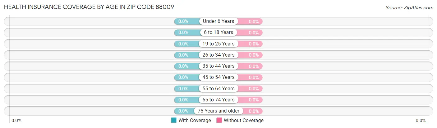 Health Insurance Coverage by Age in Zip Code 88009