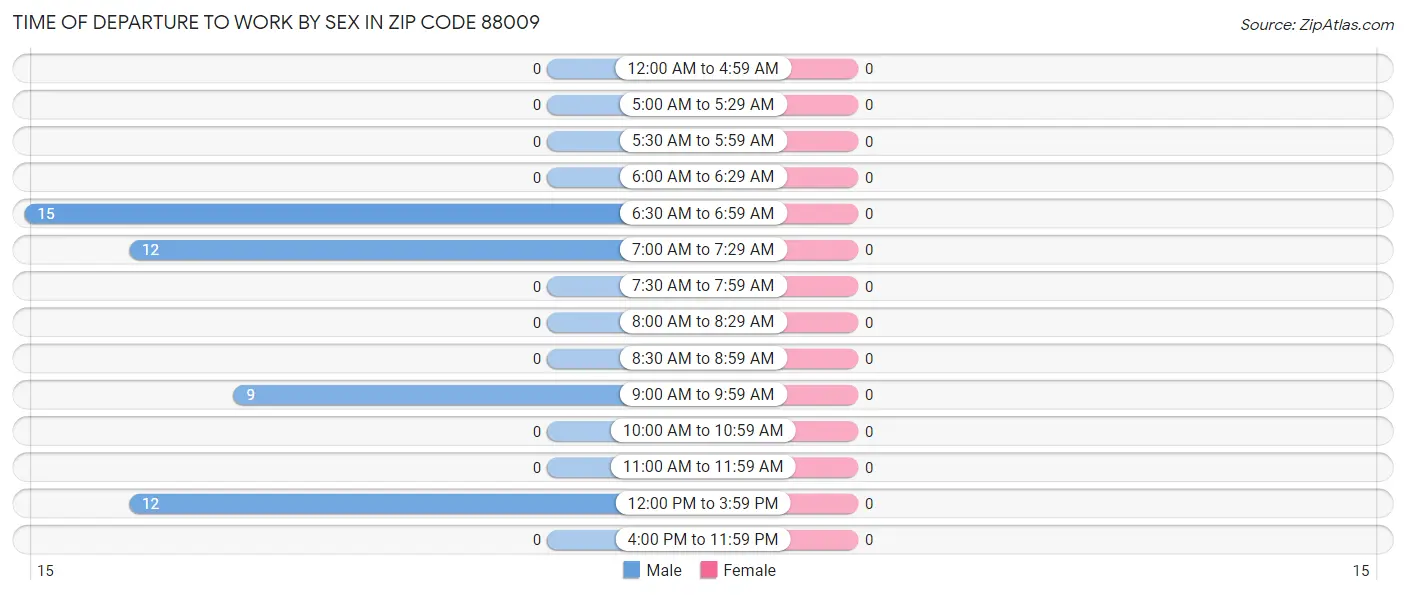 Time of Departure to Work by Sex in Zip Code 88009