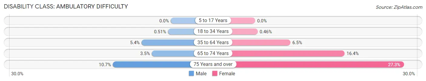 Disability in Zip Code 88011: <span>Ambulatory Difficulty</span>