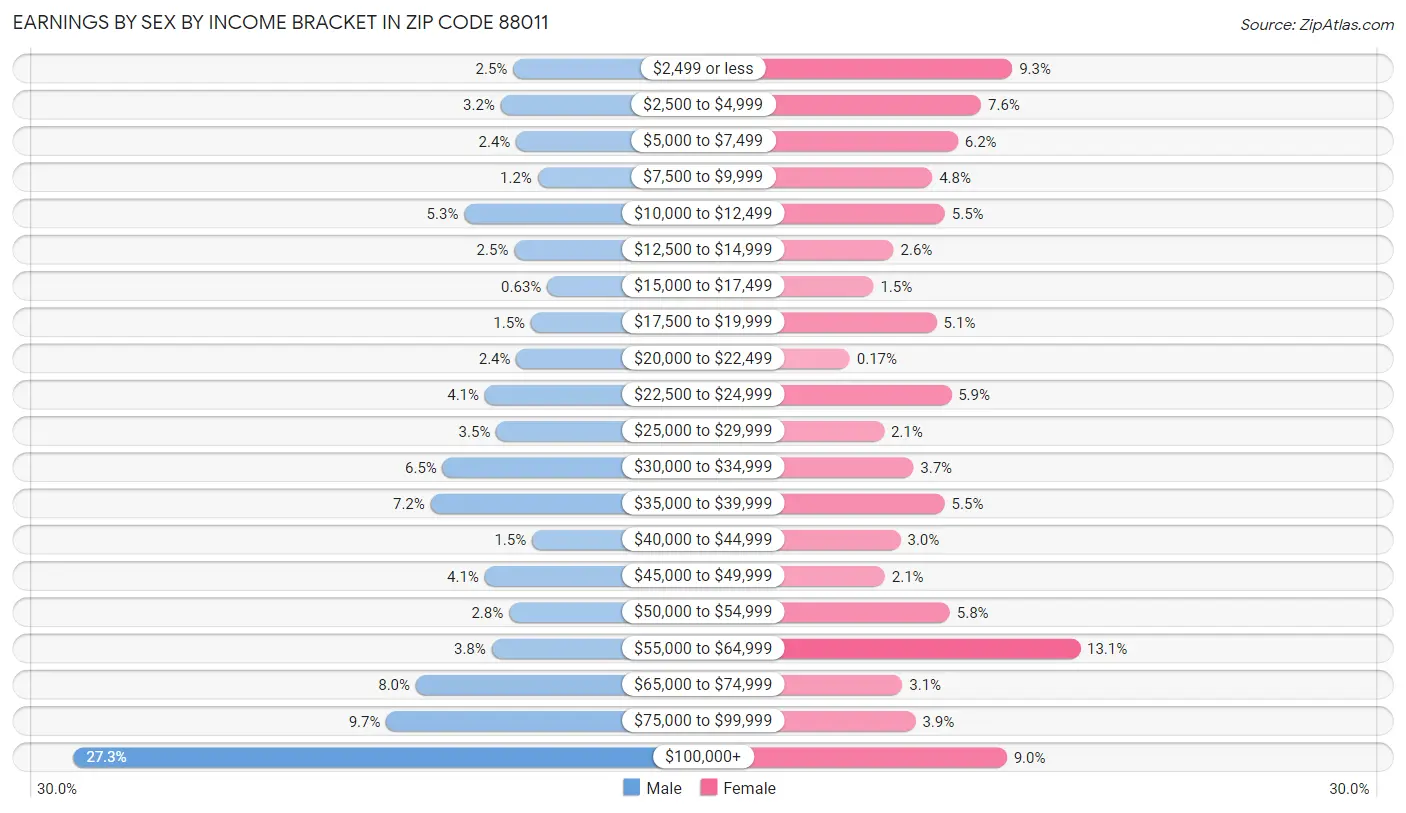 Earnings by Sex by Income Bracket in Zip Code 88011