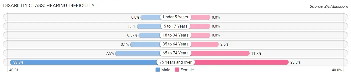 Disability in Zip Code 88011: <span>Hearing Difficulty</span>