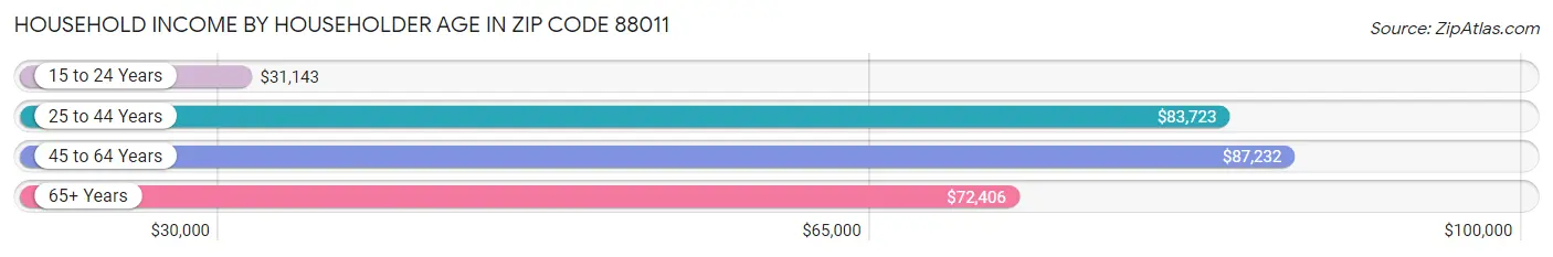 Household Income by Householder Age in Zip Code 88011