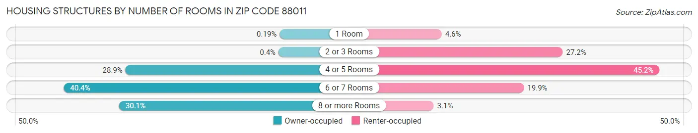 Housing Structures by Number of Rooms in Zip Code 88011