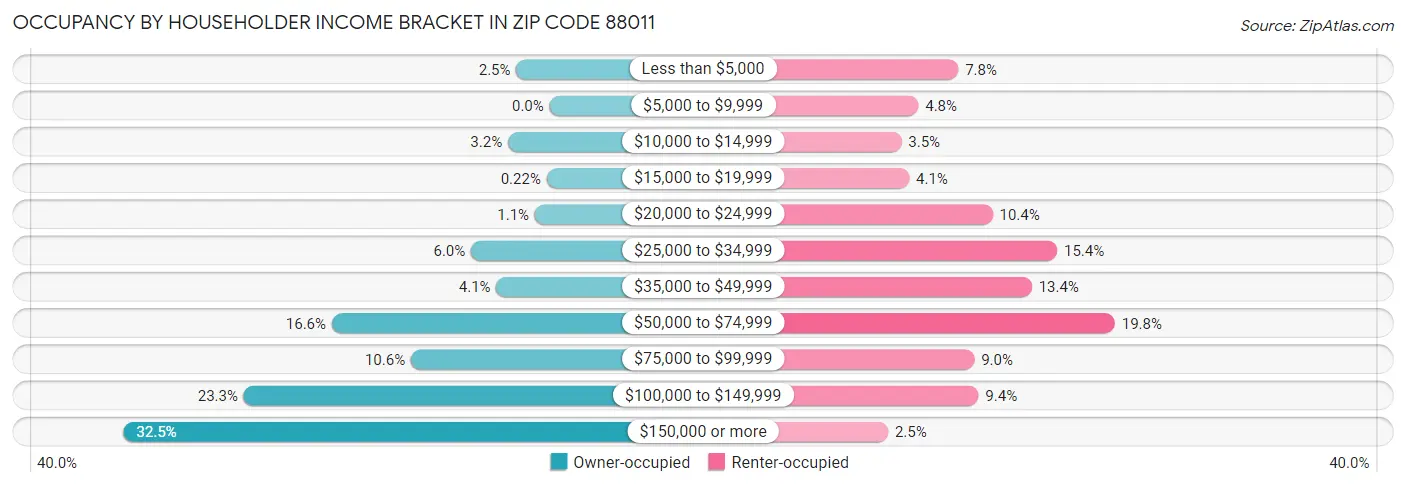 Occupancy by Householder Income Bracket in Zip Code 88011